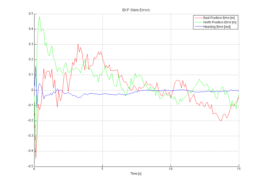 State errors with low accuracy GPS