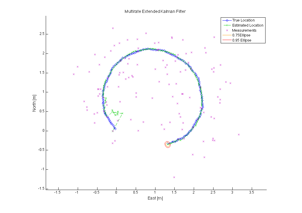 Multi-rate GPS data