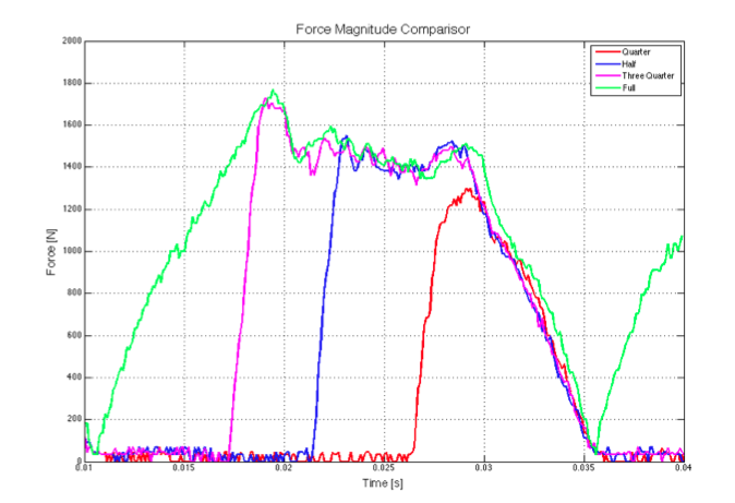 Magnitude comparison
