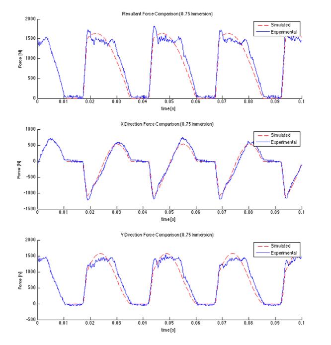 Three quarter immersion