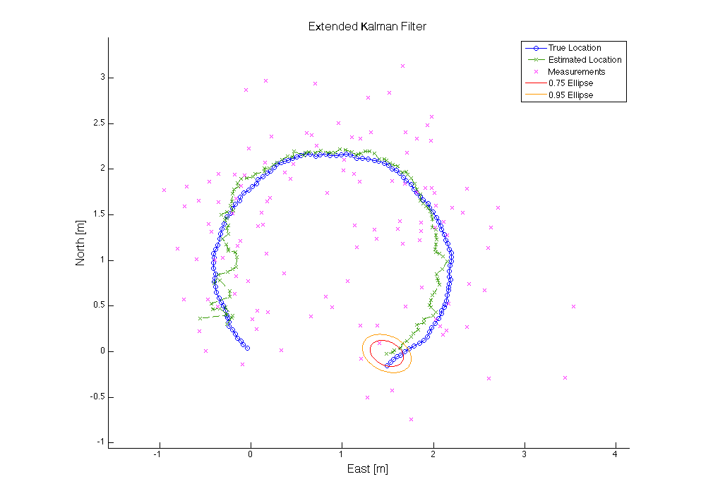 Low accuracy GPS data