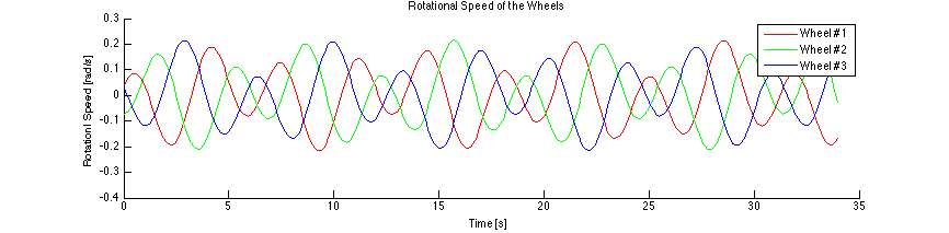 Wheel speeds for epicycloid