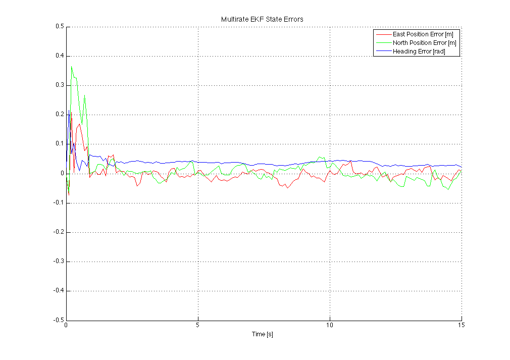 State errors with multi-rate data