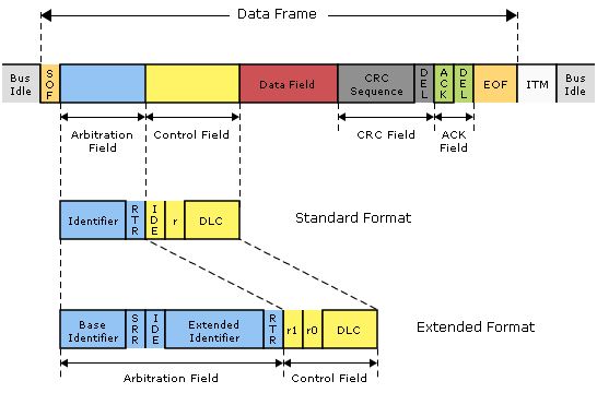 CAN Message Structure