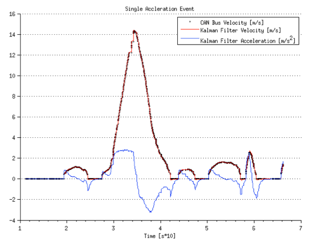 Single acceleration event